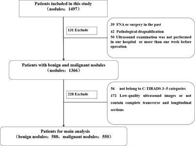 Deep learning for the diagnosis of suspicious thyroid nodules based on multimodal ultrasound images